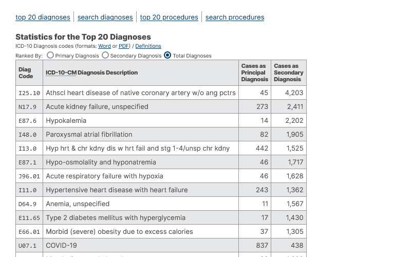 ICD Diagnoses and Procedures