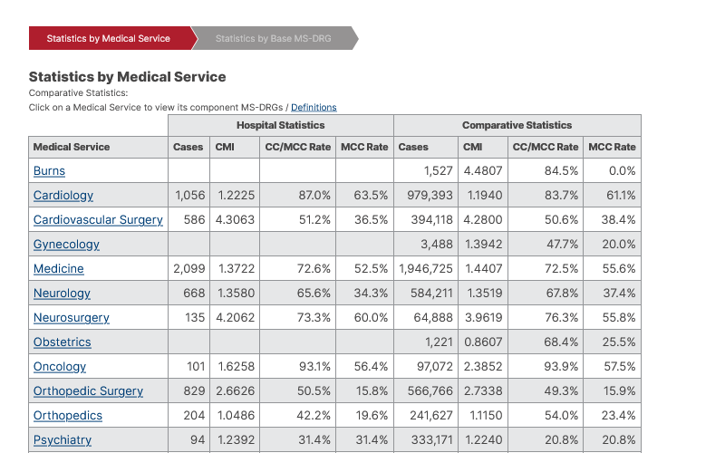 American Hospital Directory MSDRG Coding Indicators